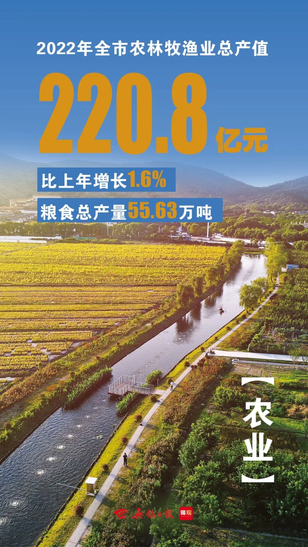 農(nóng)林牧漁業(yè)總產(chǎn)值，增長1.6%