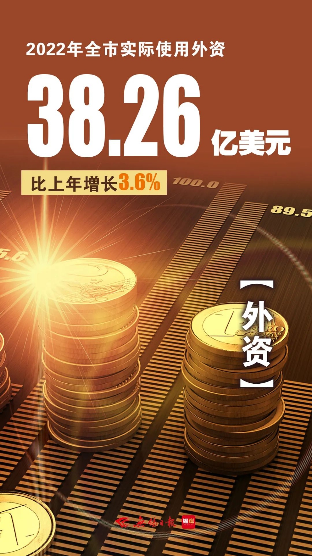 實(shí)際使用外資，增長3.6%