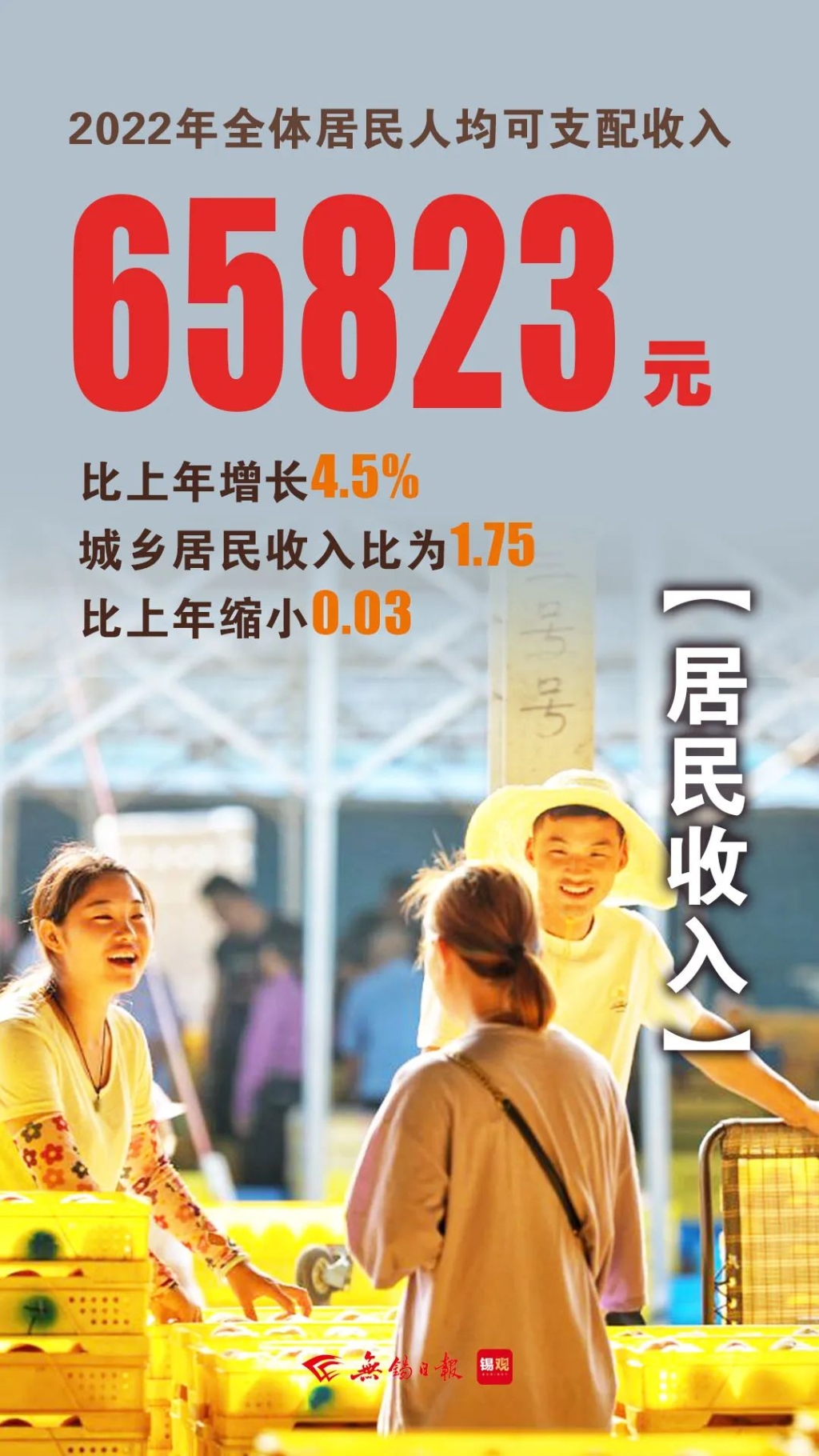 居民人均可支配收入，增長4.5%