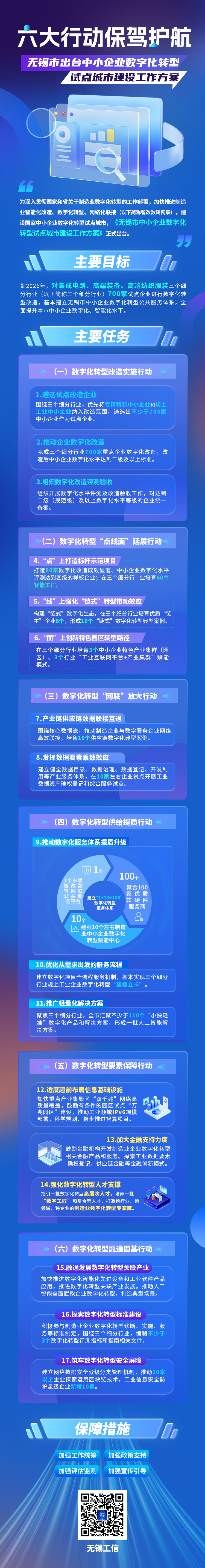 圖解：《無錫市中小企業數字化轉型試點城市建設工作方案》